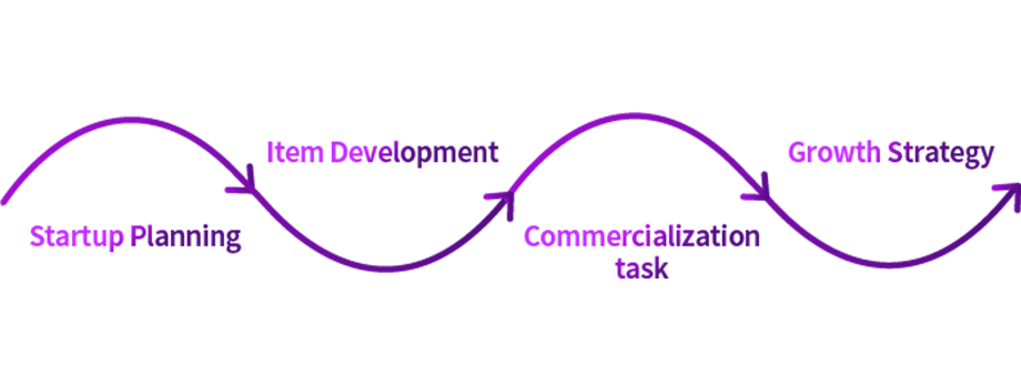 Integration Methodology